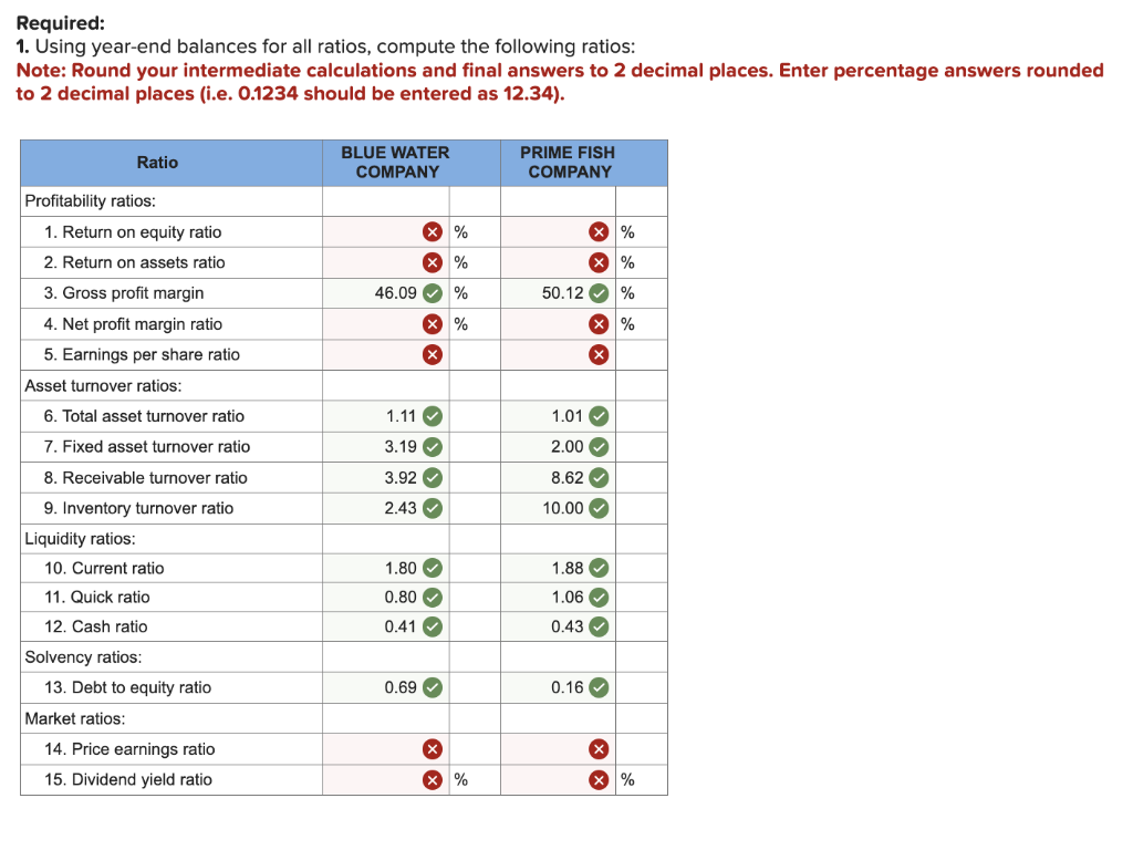 Required:
1. Using year-end balances for all ratios, compute the following ratios:
Note: Round your intermediate calculations and final answers to 2 decimal places. Enter percentage answers rounded
to 2 decimal places (i.e. 0.1234 should be entered as 12.34).
Ratio
Profitability ratios:
1. Return on equity ratio
2. Return on assets ratio
3. Gross profit margin
4. Net profit margin ratio
5. Earnings per share ratio
Asset turnover ratios:
6. Total asset turnover ratio
7. Fixed asset turnover ratio
8. Receivable turnover ratio
9. Inventory turnover ratio
Liquidity ratios:
10. Current ratio
11. Quick ratio
12. Cash ratio
Solvency ratios:
13. Debt to equity ratio
Market ratios:
14. Price earnings ratio
15. Dividend yield ratio
BLUE WATER
COMPANY
X
%
46.09 %
× %
1.80
0.80
0.41
X
X
1.11
3.19
3.92
2.43 ✔
0.69✔
%
X X
X%
PRIME FISH
COMPANY
50.12
10.00
1.06
* * > * *Ⓡ
1.01
2.00✔
8.62✔
0.43
X%
0.16
X%
1.88✔
X %
3 3 3
%
XX
X%