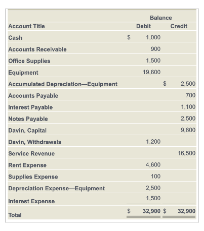 Account Title
Cash
Accounts Receivable
Office Supplies
Equipment
Accumulated Depreciation Equipment
Accounts Payable
Interest Payable
Notes Payable
Davin, Capital
Davin, Withdrawals
Service Revenue
Rent Expense
Supplies Expense
Depreciation Expense-Equipment
Interest Expense
Total
$
$
Balance
Debit
1,000
900
1,500
19,600
1,200
4,600
100
2,500
1,500
32,900 $
Credit
2,500
700
1,100
2,500
9,600
16,500
32,900