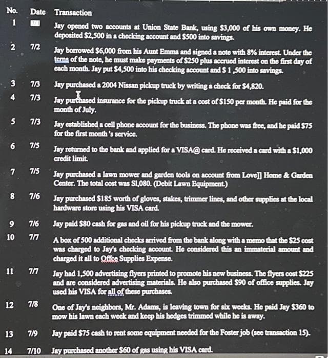 No. Date Transaction
1
2 7/2
3
4
6
5 7/3
7
8
9
10
E
11
12
7/3
7/3
7/5
7/5
7/6
7/6
177
777
7/8
Jay opened two accounts at Union State Bank, using $3,000 of his own money. He
deposited $2,500 in a checking account and $500 into savings.
Jay borrowed $6,000 from his Aunt Emma and signed a note with 8% interest. Under the
terns of the note, he must make payments of $250 plus accrued interest on the first day of
each month. Jay put $4,500 into his checking account and $1,500 into savings.
Jay purchased a 2004 Nissan pickup truck by writing a check for $4,820.
Jay purchased insurance for the pickup truck at a cost of $150 per month. He paid for the
month of July.
Jay established a cell phone account for the business. The phone was free, and he paid $75
for the first month's service.
Jay returned to the bank and applied for a VISA@ card. He received a card with a $1,000
credit limit.
Jay purchased a lawn mower and garden tools on account from Love]] Home & Garden
Center. The total cost was S1,080. (Debit Lawn Equipment.)
Jay purchased $185 worth of gloves, stakes, trimmer lines, and other supplies at the local
hardware store using his VISA card.
Jay paid $80 cash for gas and oil for his pickup truck and the mower.
A box of 500 additional checks arrived from the bank along with a memo that the $25 cost
was charged to Jay's checking account. He considered this an immaterial amount and
charged it all to Offee Supplies Expense.
Jay had 1,500 advertising flyers printed to promote his new business. The flyers cost $225
and are considered advertising materials. He also purchased $90 of office supplies. Jay
used his VISA for all of these purchases.
One of Jay's neighbors, Mr. Adams, is leaving town for six weeks. He paid Jay $360 to
mow his lawn each week and keep his hedges trimmed while he is away.
Jay paid $75 cash to rent some equipment needed for the Foster job (see transaction 15).
13
7/9
14 7/10 Jay purchased another $60 of gas using his VISA card.