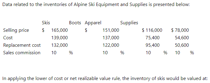 Data related to the inventories of Alpine Ski Equipment and Supplies is presented below:
Skis
Boots Apparel
Supplies
Selling price
$ 165,000
$
151,000
$ 116,000
$ 78,000
Cost
139,000
137,000
75,400
54,600
Replacement cost
132,000
122,000
95,400
50,600
Sales commission
10
10
%
10
%
10
%
In applying the lower of cost or net realizable value rule, the inventory of skis would be valued at:
