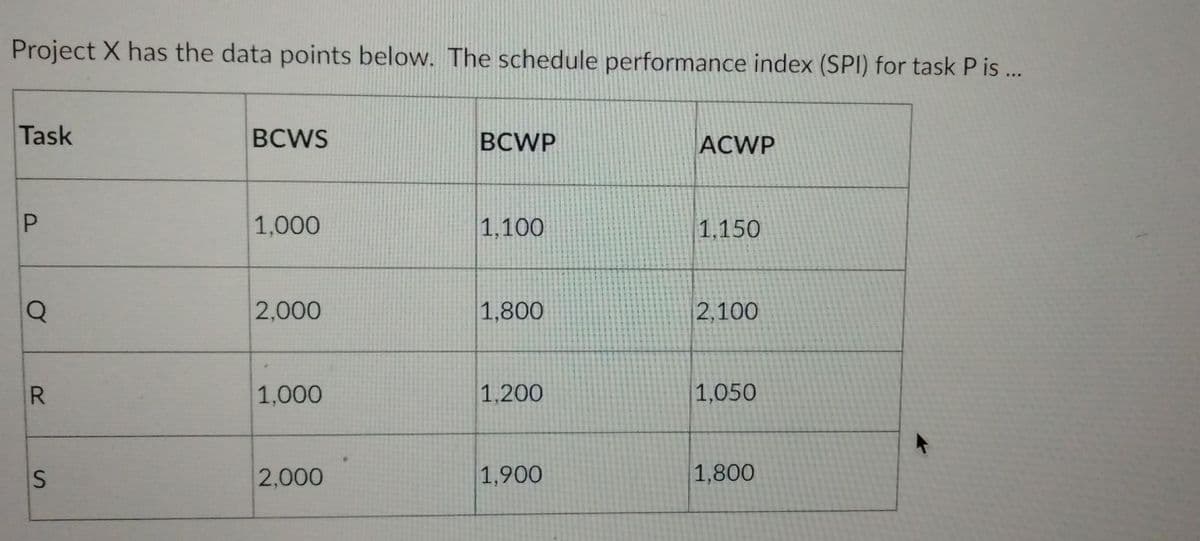 Project X has the data points below. The schedule performance index (SPI) for task P is ..
Task
ВCWS
BCWP
ACWP
1,000
1,100
1,150
Q
2,000
1,800
2,100
R
1,000
1,200
1,050
S
2,000
1,900
1,800
