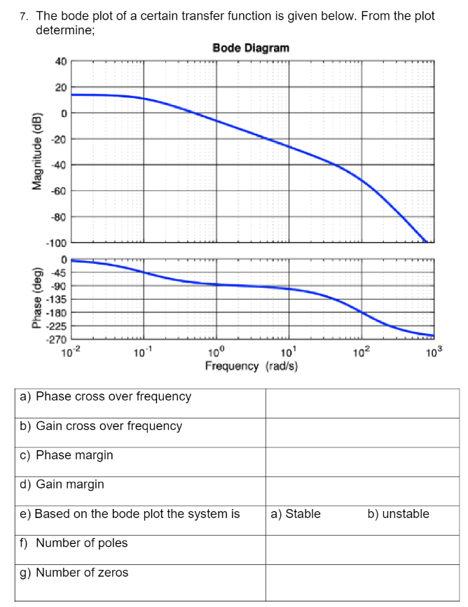 7. The bode plot of a certain transfer function is given below. From the plot
determine;
Bode Diagram
Magnitude (dB)
Phase (deg)
40
20
-20
-60
-80
-100
0
-45
-90
-135
-180
-225
-270
10-2
10-1
10⁰
10¹
Frequency (rad/s)
a) Phase cross over frequency
b) Gain cross over frequency
c) Phase margin
d) Gain margin
e) Based on the bode plot the system is
f) Number of poles
g) Number of zeros
a) Stable
10²
10³
b) unstable