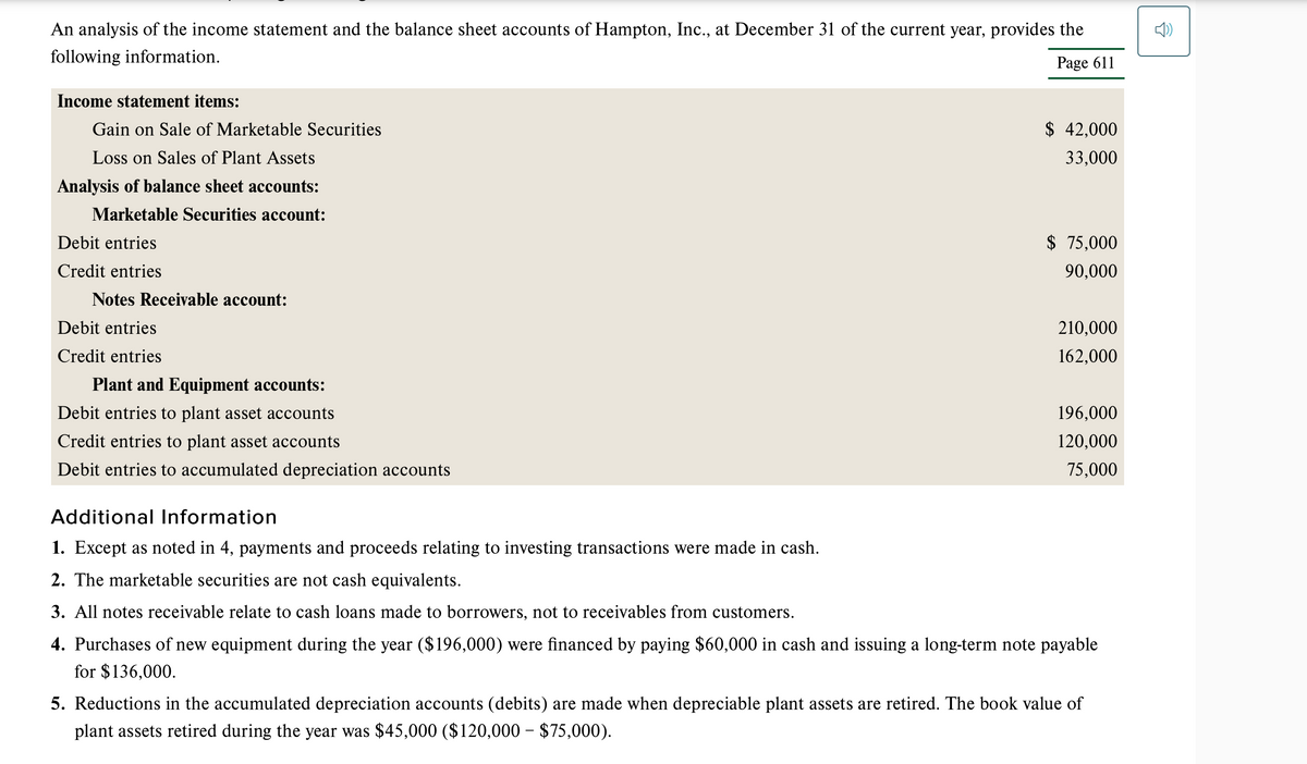 An analysis of the income statement and the balance sheet accounts of Hampton, Inc., at December 31 of the current year, provides the
following information.
Page 611
Income statement items:
Gain on Sale of Marketable Securities
Loss on Sales of Plant Assets
Analysis of balance sheet accounts:
Marketable Securities account:
Debit entries
Credit entries
Notes Receivable account:
Debit entries
Credit entries
Plant and Equipment accounts:
Debit entries to plant asset accounts
Credit entries to plant asset accounts
Debit entries to accumulated depreciation accounts
$ 42,000
33,000
$ 75,000
90,000
210,000
162,000
196,000
120,000
75,000
Additional Information
1. Except as noted in 4, payments and proceeds relating to investing transactions were made in cash.
2. The marketable securities are not cash equivalents.
3. All notes receivable relate to cash loans made to borrowers, not to receivables from customers.
4. Purchases of new equipment during the year ($196,000) were financed by paying $60,000 in cash and issuing a long-term note payable
for $136,000.
5. Reductions in the accumulated depreciation accounts (debits) are made when depreciable plant assets are retired. The book value of
plant assets retired during the year was $45,000 ($120,000 - $75,000).