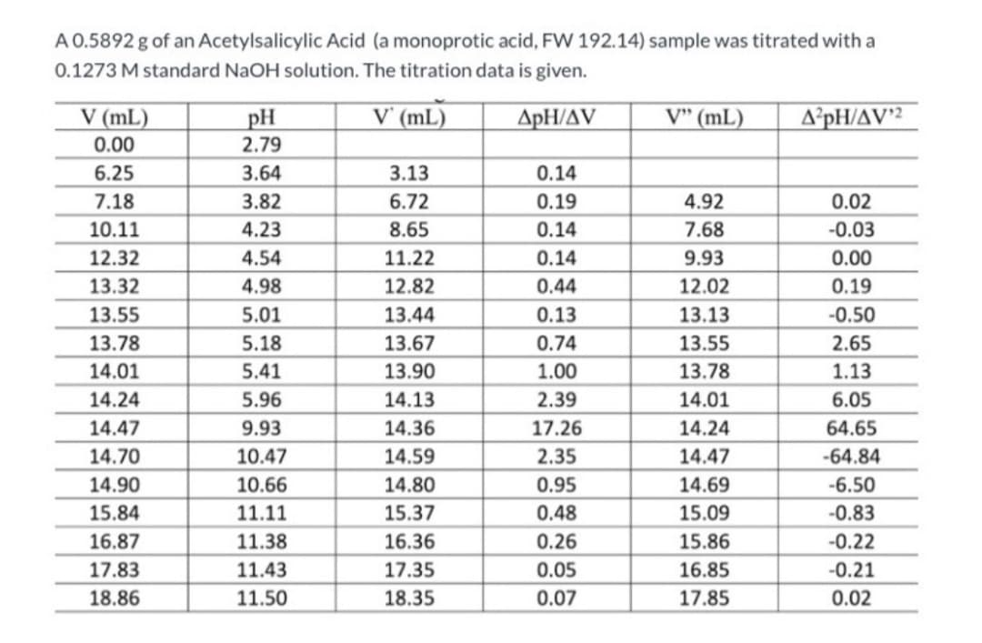 A 0.5892 g of an Acetylsalicylic Acid (a monoprotic acid, FW 192.14) sample was titrated with a
0.1273 M standard NaOH solution. The titration data is given.
V' (ml)
ApH/AV
V (mL)
0.00
6.25
7.18
10.11
12.32
13.32
13.55
13.78
14.01
14.24
14.47
14.70
14.90
15.84
16.87
17.83
18.86
pH
2.79
3.64
3.82
4.23
4.54
4.98
5.01
5.18
5.41
5.96
9.93
10.47
10.66
11.11
11.38
11.43
11.50
3.13
6.72
8.65
11.22
12.82
13.44
13.67
13.90
14.13
14.36
14.59
14.80
15.37
16.36
17.35
18.35
0.14
0.19
0.14
0.14
0.44
0.13
0.74
1.00
2.39
17.26
2.35
0.95
0.48
0.26
0.05
0.07
V" (mL)
4.92
7.68
9.93
12.02
13.13
13.55
13.78
14.01
14.24
14.47
14.69
15.09
15.86
16.85
17.85
A²pH/AV¹2
0.02
-0.03
0.00
0.19
-0.50
2.65
1.13
6.05
64.65
-64.84
-6.50
-0.83
-0.22
-0.21
0.02