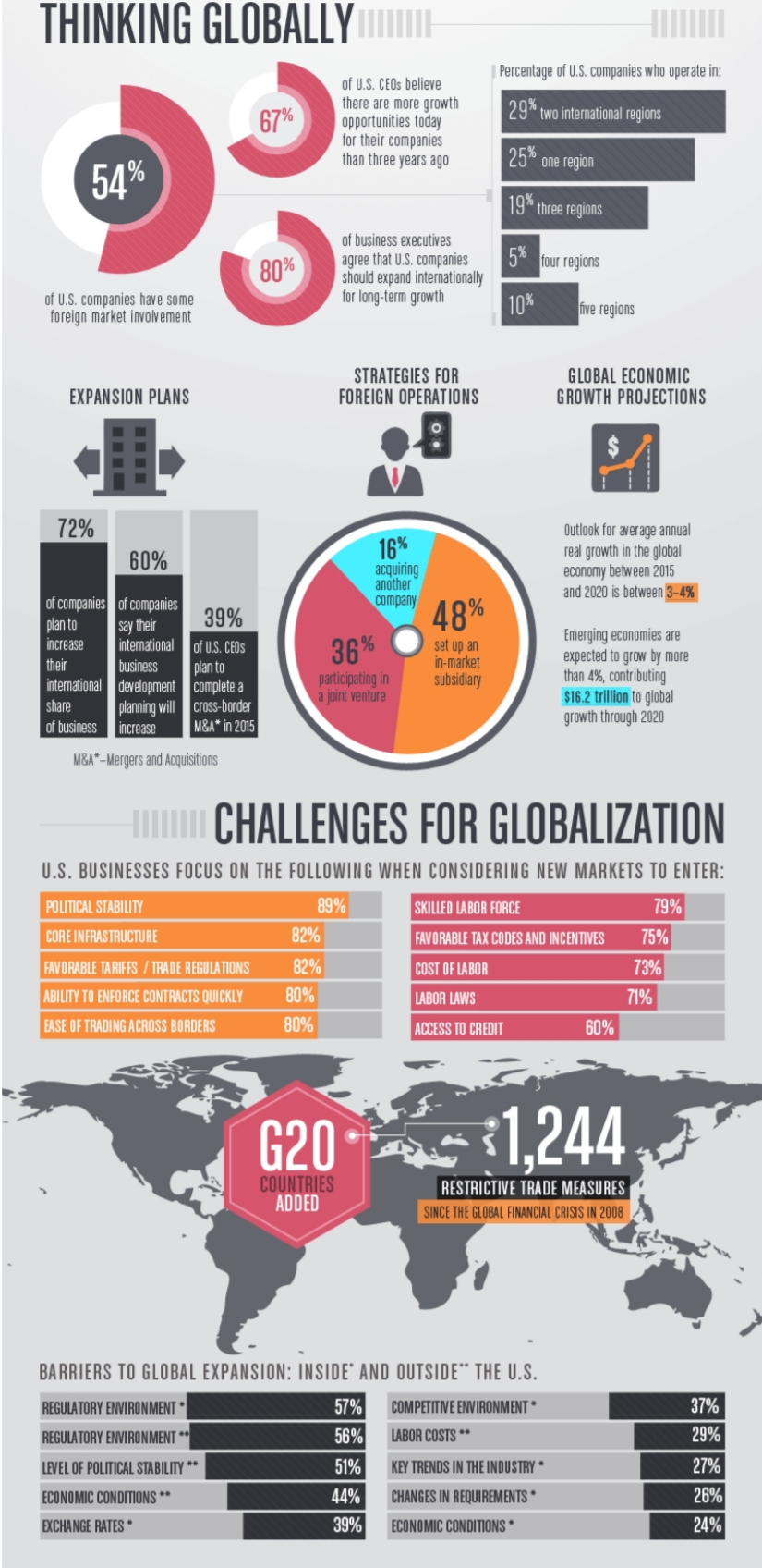 THINKING GLOBALLY
HI
| Percentage of U.S. companies who operate in:
of U.S. CEOS believe
there are more growth
opportunities today
for their companies
than three years ago
29* two international regians
67%
25% one region
54%
19* three regions
of business executives
5% four regions
80%
agree that U.S. companies
should expand internationally
for long-term growth
of U.S. companies have some
foreign market involvement
10%
five regions
STRATEGIES FOR
FOREIGN OPERATIONS
GLOBAL ECONOMIC
GROWTH PROJECTIONS
EXPANSION PLANS
72%
16%
acquiring
another
company
Outlook for average anNual
real growth in the global
economy between 2015
and 2020 is between 3-4%
60%
of companies of companies
say their
international of U.S. CEOS
48%
plan to
39%
Emerging economies are
expected to grow by more
than 4%, contributing
$16.2 trillion to global
growth through 2020
36%
increase
set up an
in-market
subsidiary
their
business
international development complete a
planning will cross-border
increase
plan to
participating in
a joint venture
share
of business
M&A* in 2015
M&A*-Mergers and Acquisitions
CHALLENGES FOR GLOBALIZATION
U.S. BUSINESSES FOCUS ON THE FOLLOWING WHEN CONSIDERING NEW MARKETS TO ENTER:
POLITICAL STABILITY
89%
SKILLED LABOR FORCE
79%
CORE INFRASTRUCTURE
82%
FAVORABLE TAX CODES AND INCENTIVES
75%
FAVORABLE TARIFFS / TRADE REGULATIONS
82%
COST OF LABOR
73%
ABILITY TO ENFORCE CONTRACTS QUICKLY
80%
LABOR LAWS
71%
EASE OF TRADING ACROSS BORDERS
80%
ACCESS TO CREDIT
60%
G20
1,244
COUNTRIES
ADDED
RESTRICTIVE TRADE MEASURES
SINCE THE GLOBAL FINANCIAL CRISIS IN 2008
BARRIERS TO GLOBAL EXPANSION: INSIDE' AND OUTSIDE“ THE U.S.
REGULATORY ENVIRONMENT *
57%
COMPETITIVE ENVIRONMENT *
37%
REGULATORY ENVIRONMENT **
56%
LABOR COSTS **
29%
LEVEL OF POLITICAL STABILITY **
51%
KEY TRENDS IN THE INDUSTRY *
27%
ECONOMIC CONDITIONS **
44%
CHANGES IN REQUIREMENTS*
26%
EXCHANGE RATES *
39%
ECONOMIC CONDITIONS*
24%
