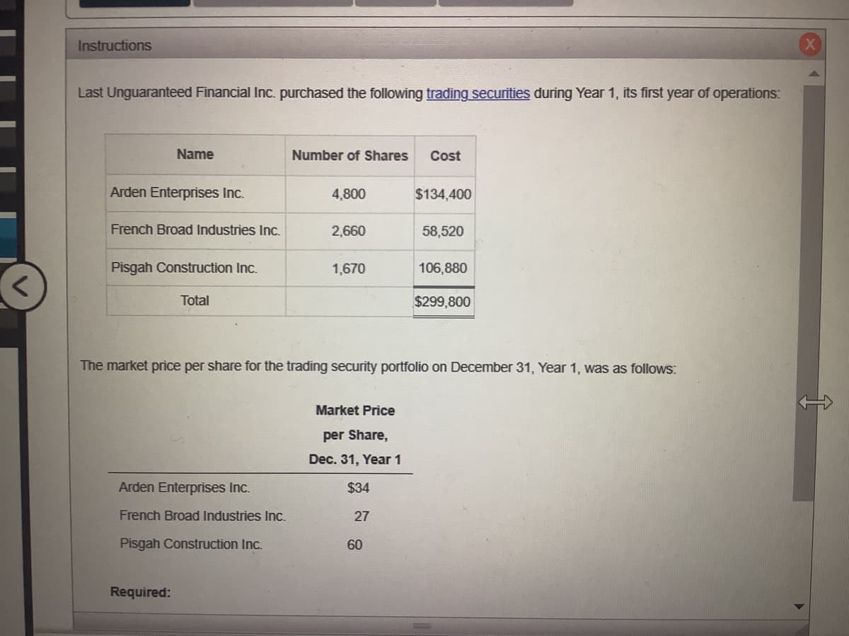 Instructions
Last Unguaranteed Financial Inc. purchased the following trading securities during Year 1, its first year of operations:
Name
Arden Enterprises Inc.
French Broad Industries Inc.
Pisgah Construction Inc.
Total
Arden Enterprises Inc.
French Broad Industries Inc.
Pisgah Construction Inc.
Required:
Number of Shares Cost
4,800
2,660
1,670
The market price per share for the trading security portfolio on December 31, Year 1, was as follows:
Market Price
per Share,
Dec. 31, Year 1
$34
27
$134,400
60
58,520
106,880
$299,800