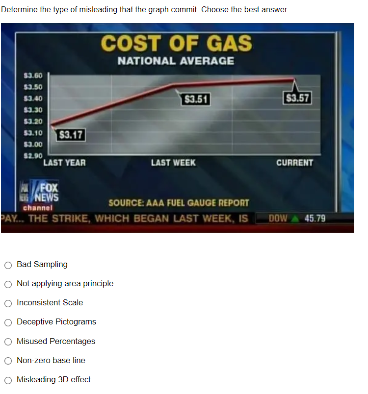 Determine the type of misleading that the graph commit. Choose the best answer.
COST OF GAS
NATIONAL AVERAGE
S3.60
$3.50
$3.51
$3.57
$3.40
$3.30
53.20
53.10
$3.17
$3.00
$2.90
LAST YEAR
LAST WEEK
CURRENT
H FOX
2NEWS
SOURCE: AAA FUEL GAUGE REPORT
channel
PAY... THE STRIKE, WHICH BEGAN LAST WEEK, IS
DOW
45.79
O Bad Sampling
Not applying area principle
O Inconsistent Scale
Deceptive Pictograms
O Misused Percentages
O Non-zero base line
O Misleading 3D effect
