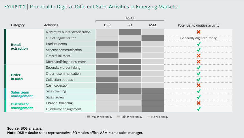 EXHIBIT 2| Potential to Digitize Different Sales Activities in Emerging Markets
ROLES
Category
Activities
DSR
SO
ASM
Potential to digitize activity
New retail outlet identification
Outlet segmentation
Generally digitized today
Product demo
Retail
extraction
Scheme communication
Order fulfillment
Merchandizing assessment
Secondary-order taking
Order recommendation
Order
to cash
Collection outreach
Cash collection
Sales team
Sales training
management
Sales review
Ditributor
Channel financing
management
Distributor engagement
Major role today
Minor role today
No role today
Source: BCG analysis.
Note: DSR = dealer sales representative; SO = sales office; ASM = area sales manager.
