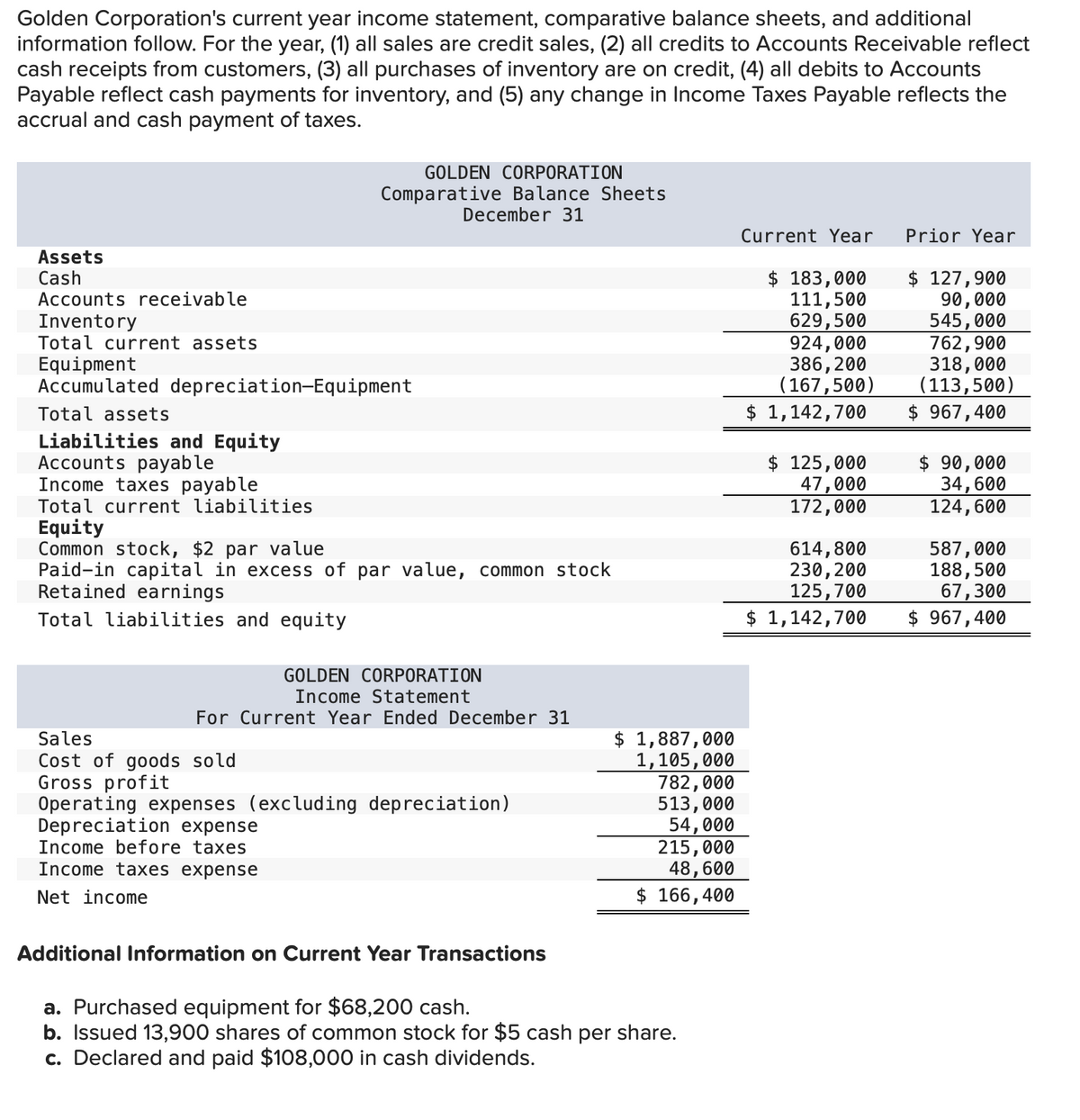 Golden Corporation's current year income statement, comparative balance sheets, and additional
information follow. For the year, (1) all sales are credit sales, (2) all credits to Accounts Receivable reflect
cash receipts from customers, (3) all purchases of inventory are on credit, (4) all debits to Accounts
Payable reflect cash payments for inventory, and (5) any change in Income Taxes Payable reflects the
accrual and cash payment of taxes.
Assets
Cash
Accounts receivable
Inventory
Total current assets
Equipment
Accumulated depreciation-Equipment
Total assets
Liabilities and Equity
Accounts payable
Income taxes payable
Total current liabilities
Equity
Common stock, $2 par value
GOLDEN CORPORATION
Comparative Balance Sheets
December 31
Paid-in capital in excess of par value, common stock
Retained earnings
Total liabilities and equity
GOLDEN CORPORATION
Income Statement
For Current Year Ended December 31
Sales
Cost of goods sold
Gross profit
Operating expenses (excluding depreciation)
Depreciation expense
Income before taxes
Income taxes expense
Net income
Additional Information on Current Year Transactions
$ 1,887,000
1,105,000
782,000
513,000
54,000
215,000
48,600
$ 166,400
a. Purchased equipment for $68,200 cash.
b. Issued 13,900 shares of common stock for $5 cash per share.
c. Declared and paid $108,000 in cash dividends.
Current Year
$ 183,000
111,500
629,500
924,000
386, 200
(167,500)
$ 1,142,700
$ 125,000
47,000
172,000
614,800
230, 200
125,700
$ 1,142,700
Prior Year
$ 127,900
90,000
545,000
762,900
318,000
(113,500)
$ 967,400
$ 90,000
34,600
124,600
587,000
188,500
67,300
$ 967,400