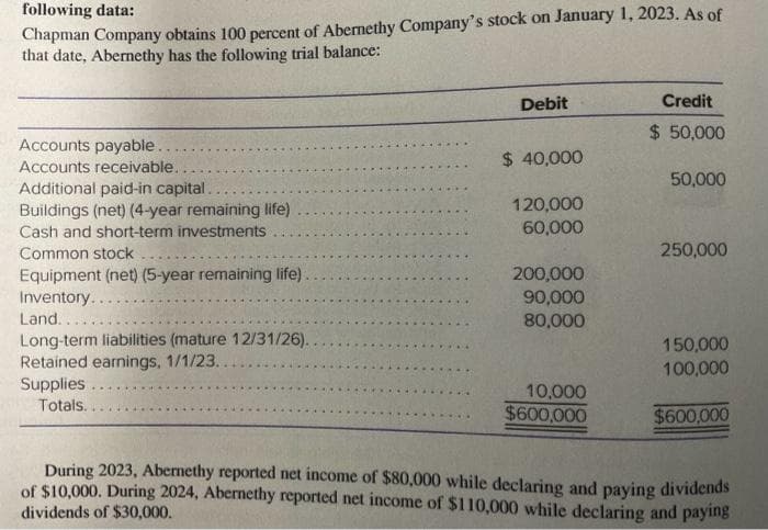 following data:
Chapman Company obtains 100 percent of Abernethy Company's stock on January 1, 2023. As of
that date, Abernethy has the following trial balance:
Accounts payable...
Accounts receivable.
Additional paid-in capital.
Buildings (net) (4-year remaining life)
Cash and short-term investments
Common stock
Equipment (net) (5-year remaining life)
Inventory.
Land...
Long-term liabilities (mature 12/31/26)..
Retained earnings, 1/1/23...
Supplies
Totals...
Debit
$ 40,000
120,000
60,000
200,000
90,000
80,000
10,000
$600,000
Credit
$ 50,000
50,000
250,000
150,000
100,000
$600,000
During 2023, Abernethy reported net income of $80,000 while declaring and paying dividends
of $10,000. During 2024, Abernethy reported net income of $110,000 while declaring and paying
dividends of $30,000.