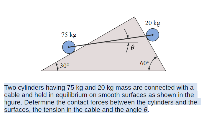 20 kg
75 kg
60°
30°
Two cylinders having 75 kg and 20 kg mass are connected with a
cable and held in equilibrium on smooth surfaces as shown in the
figure. Determine the contact forces between the cylinders and the
surfaces, the tension in the cable and the angle 0.
