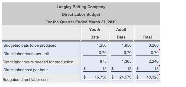 Langley Batting Company
Direct Labor Budget
For the Quarter Ended March 31, 2019
Youth
Adult
Bats
Bats
Total
Budgeted bats to be produced
1,250
1,950
3,200
Direct labor hours per unit
0.70
0.70
0.70
Direct labor hours needed for production
875
1,365
2,240
Direct labor cost per hour
18 | $
18 $
18
15,750 $ 24,570 $
40,320
Budgeted direct labor cost
%24
