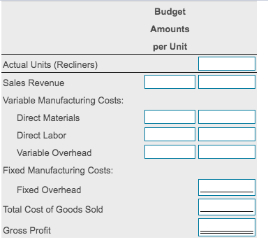 Budget
Amounts
per Unit
Actual Units (Recliners)
Sales Revenue
Variable Manufacturing Costs:
Direct Materials
Direct Labor
Variable Overhead
Fixed Manufacturing Costs:
Fixed Overhead
Total Cost of Goods Sold
Gross Profit
