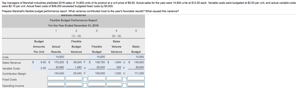 Top managers of Marshall Industries predicted 2018 sales of 14,800 units of its product at a unit price of $9.50. Actual sales for the year were 14,600 units at $12.00 each. Variable costs were budgeted at $2.00 per unit, and actual variable costs
were $2.10 per unit. Actual fixed costs of $48,000 exceeded budgeted fixed costs by $4,000.
Prepare Marshall's flexible budget performance report. What variance contributed most to the year's favorable results? What caused this variance?
Marsnail inaustries
Flexible Budget Performance Report
For the Year Ended December 31, 2018
1
2
3
4
(1) - (3)
(3) - (5)
Budget
Flexible
Sales
Amounts
Actual
Budget
Flexible
Volume
Static
Per Unit
Results
Variance
Budget
Variance
Budget
Units
14,600
14,600
14,800
Sales Revenue
$
9.50 $
175,200 $
36,500 F
$
138,700 $
1,900 U $
140,600
Variable Costs
2.00
30,660
1,460 U
29,200
400 E
29.600
Contribution Margin
144,540
35,040 F
109,500
1,500 U
111,000
Fixed Costs
Operating Income
