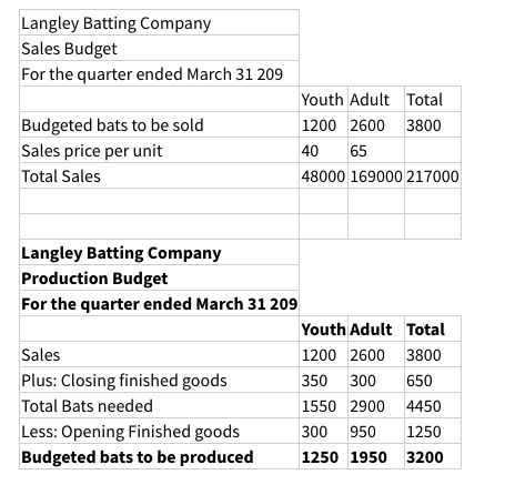 Langley Batting Company
Sales Budget
For the quarter ended March 31 209
Youth Adult Total
Budgeted bats to be sold
Sales price per unit
1200 2600 3800
40
65
Total Sales
48000 169000 217000
Langley Batting Company
Production Budget
For the quarter ended March 31 209
Youth Adult Total
Sales
1200 2600 3800
Plus: Closing finished goods
350
300
650
Total Bats needed
1550 2900 4450
Less: Opening Finished goods
300 950
1250
Budgeted bats to be produced
1250 1950 3200
