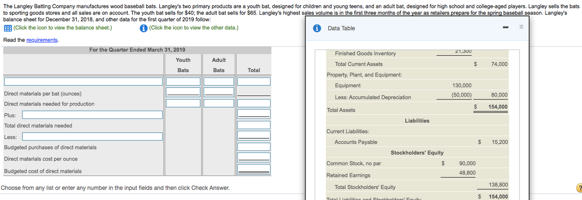 The Langley Batting Company manufactures wood baseball bats. Langley's two primary products are a youth bat, designed for children and young teens, and an adult bat, designed for high school and college-aged players. Langley sells the bats
to sporting goods stores and all sales are on account. The youth bat sells for $40; the adult bat sells for $65. Langley's highest sales volume is in the first three months of the year as retailers prepare for the spring baseball season. Langley's
balance sheet for December 31, 2018, and other data for the first quarter of 2019 follow:
E (Click the icon to view the balance sheet.)
1 (Click the icon to view the other data.)
1 Data Table
Read the requirements.
For the Quarter Ended March 31, 2019
Finished Goods Inventory
21,300
Youth
Adult
Total Current Assets
74,000
Bats
Bats
Total
Property, Plant, and Equipment:
Equipment
130,000
Direct materials per bat (ounces)
(50,000)
80,000
Less: Accumulated Depreciation
Direct materials needed for production
$
154,000
Total Assets
Plus:
Liabilities
Total direct materials needed
Current Liabilities:
Less:
Accounts Payable
$
15,200
Budgeted purchases of direct materials
Stockholders' Equity
Direct materials cost per ounce
Common Stock, no par
90,000
Budgeted cost of direct materials
48,800
Retained Earnings
Choose from any list or enter any number in the input fields and then click Check Answer.
Total Stockholders' Equity
138,800
$ 154,000
Total Liabilitios and Stockholdors! Eguity
