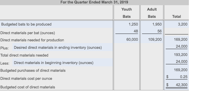 For the Quarter Ended March 31, 2019
Youth
Adult
Bats
Bats
Total
Budgeted bats to be produced
1,250
1,950
3,200
Direct materials per bat (ounces)
48
56
Direct materials needed for production
60,000
109,200
169,200
Plus: Desired direct materials in ending inventory (ounces)
24,000
Total direct materials needed
193,200
Less: Direct materials in beginning inventory (ounces)
24,000
Budgeted purchases of direct materials
169,200
0.25
Direct materials cost per ounce
42,300
Budgeted cost of direct materials
