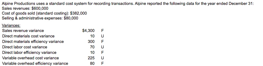 Alpine Productions uses a standard cost system for recording transactions. Alpine reported the following data for the year ended December 31:
Sales revenues: $600,000
Cost of goods sold (standard costing): $382,000
Selling & administrative expenses: $80,000
Variances:
Sales revenue variance
$4,300
Direct materials cost variance
10
Direct materials efficiency variance
300
F
Direct labor cost variance
70
Direct labor efficiency variance
10
Variable overhead cost variance
225
Variable overhead efficiency variance
80
F
