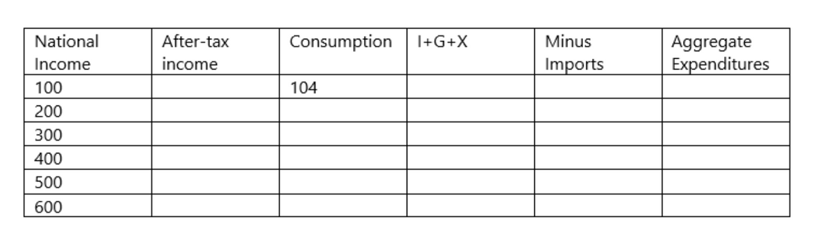 National
After-tax
Consumption
I+G+X
Minus
Aggregate
Income
income
Imports
Expenditures
100
104
200
300
400
500
600
