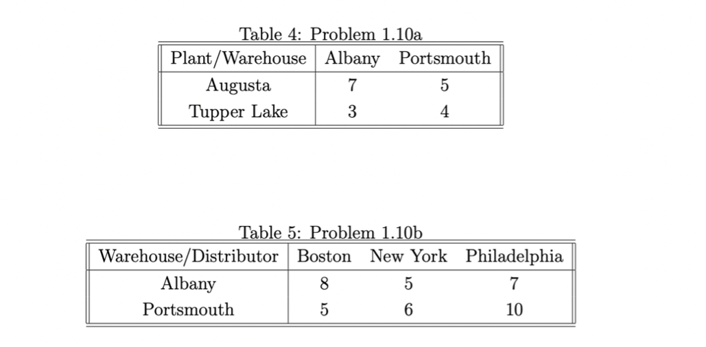 Table 4: Problem 1.10a
Plant/Warehouse Albany Portsmouth
Augusta
7
Tupper Lake
3
4
Table 5: Problem 1.10b
Warehouse/Distributor Boston
New York Philadelphia
Albany
8.
5
7
Portsmouth
10
