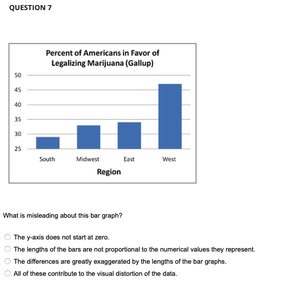 QUESTION 7
50
45
40
35
30
25
Percent of Americans in favor of
Legalizing Marijuana (Gallup)
South
Midwest
Region
What is misleading about this bar graph?
East
West
The y-axis does not start at zero.
The lengths of the bars are not proportional to the numerical values they represent.
The differences are greatly exaggerated by the lengths of the bar graphs.
All of these contribute to the visual distortion of the data.