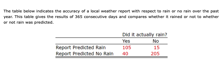 The table below indicates the accuracy of a local weather report with respect to rain or no rain over the past
year. This table gives the results of 365 consecutive days and compares whether it rained or not to whether
or not rain was predicted.
Report Predicted Rain
Report Predicted No Rain
Did it actually rain?
Yes
105
40
No
15
205