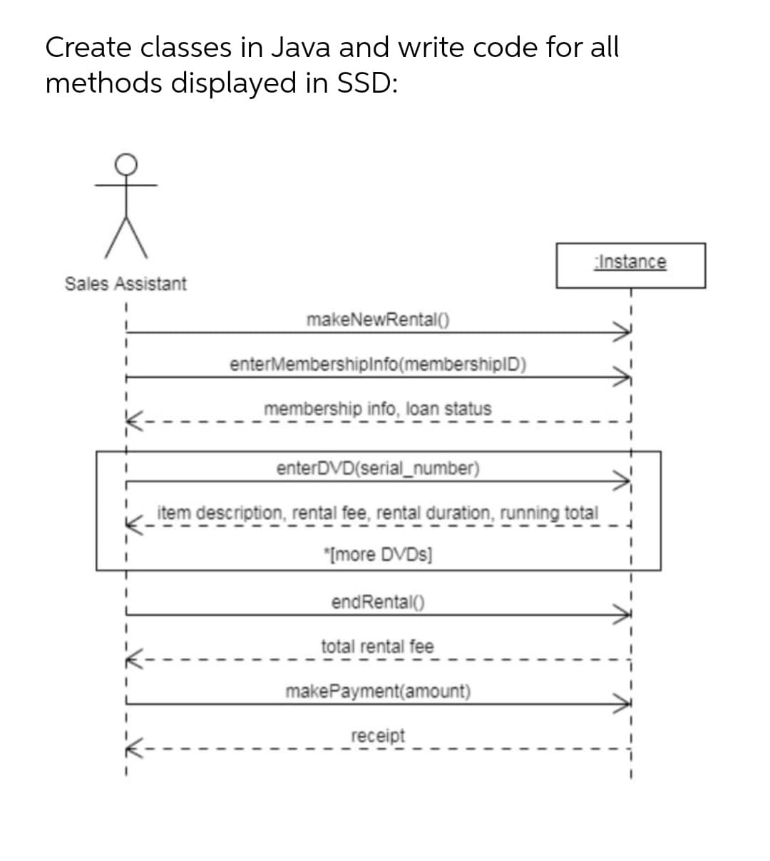 Create classes in Java and write code for all
methods displayed in SSD:
Instance
Sales Assistant
makeNewRental()
enterMembershiplnfo(membershiplD)
membership info, loan status
enterDVD(serial_number)
item description, rental fee, rental duration, running total
*[more DVDS]
endRental()
total rental fee
makePayment(amount)
receipt
