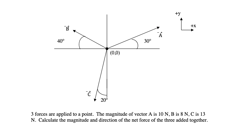 +y
+x
40°
30°
(0,0)
200
3 forces are applied to a point. The magnitude of vector A is 10 N, B is 8 N, C is 13
N. Calculate the magnitude and direction of the net force of the three added together.
