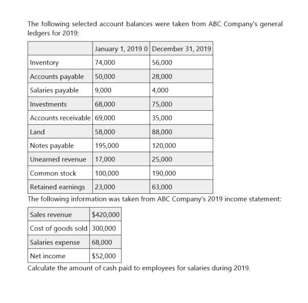 The following selected account balances were taken from ABC Company's general
ledgers for 2019:
January 1, 2019 0 December 31, 2019
Inventory
74,000
56,000
Accounts payable 50,000
28,000
Salaries payable 9,000
4,000
Investments
68,000
75,000
Accounts receivable 69,000
35,000
Land
58,000
88,000
Notes payable
195,000
120,000
Unearned revenue 17,000
25,000
Common stock
100,000
190,000
23,000
63,000
Retained earnings
The following information was taken from ABC Company's 2019 income statement:
Sales revenue
$420,000
Cost of goods sold 300,000
Salaries expense 68,000
Net income
$52,000
Calculate the amount of cash paid to employees for salaries during 2019.