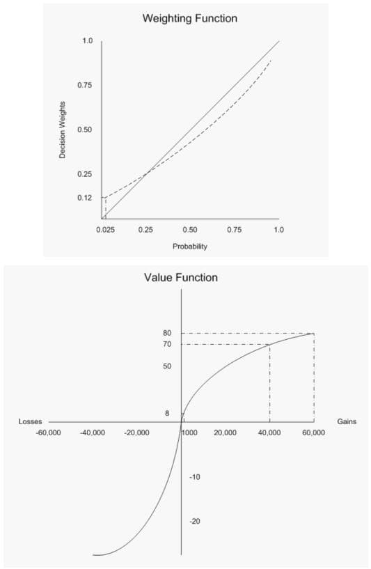 Weighting Function
1.0
0.75
0.50
0.25
0.12
0.025
0.25
0.50
0.75
1.0
Probability
Value Function
80
70
50
8.
Losses
Gains
-60,000
40.000
-20,000
1000
20.000
40,000
60,000
-10
-20
Decision Weights
