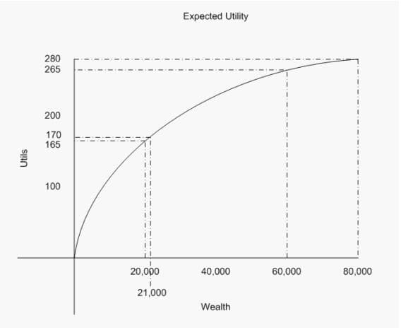 Expected Utility
280
265
200
170
165
100
20,000
60,000
40,000
80,000
21,000
Wealth
Utils
