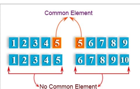 Common Element
12 345
5 67 8 9
123 4 5
6 7 89 10
No Common Element
