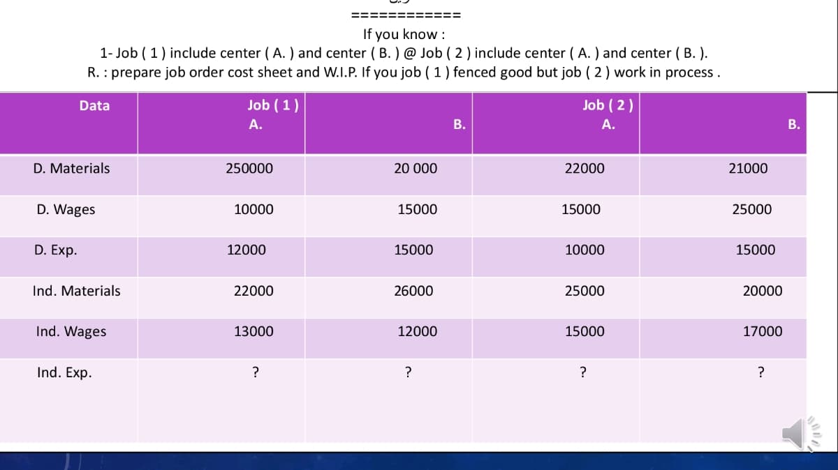 ===:
!======
If you know :
1- Job ( 1) include center ( A. ) and center ( B. ) @ Job ( 2 ) include center ( A. ) and center ( B. ).
R. : prepare job order cost sheet and W.I.P. If you job ( 1 ) fenced good but job ( 2 ) work in process.
Data
Job (1 )
Job ( 2)
А.
В.
А.
В.
D. Materials
250000
20 000
22000
21000
D. Wages
10000
15000
15000
25000
D. Exp.
12000
15000
10000
15000
Ind. Materials
22000
26000
25000
20000
Ind. Wages
13000
12000
15000
17000
Ind. Exp.
?
?
?
?
