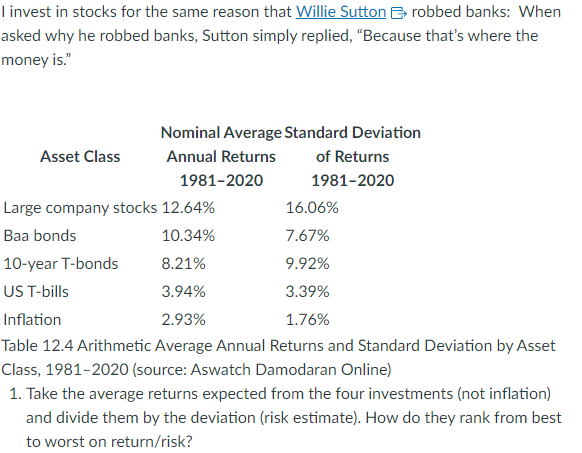 I invest in stocks for the same reason that Willie Sutton robbed banks: When
asked why he robbed banks, Sutton simply replied, "Because that's where the
money is."
Asset Class
Nominal Average Standard Deviation
Annual Returns
of Returns
1981-2020
1981-2020
Large company stocks 12.64%
16.06%
Baa bonds
10.34%
7.67%
8.21%
9.92%
3.94%
3.39%
Inflation
2.93%
1.76%
Table 12.4 Arithmetic Average Annual Returns and Standard Deviation by Asset
Class, 1981-2020 (source: Aswatch Damodaran Online)
1. Take the average returns expected from the four investments (not inflation)
and divide them by the deviation (risk estimate). How do they rank from best
to worst on return/risk?
10-year T-bonds
US T-bills