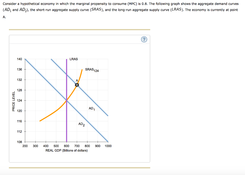 Consider a hypothetical economy in which the marginal propensity to consume (MPC) is 0.8. The following graph shows the aggregate demand curves
(AD₁ and AD₂), the short-run aggregate supply curve (SRAS), and the long-run aggregate supply curve (LRAS). The economy is currently at point
A.
PRICE LEVEL
140
136
132
128
124
120
116
112
108
200 300
LRAS
<M
AD2
SRAS 124
400 500 600 700
REAL GDP (Billions of dollars)
AD1
800
900 1000
(?