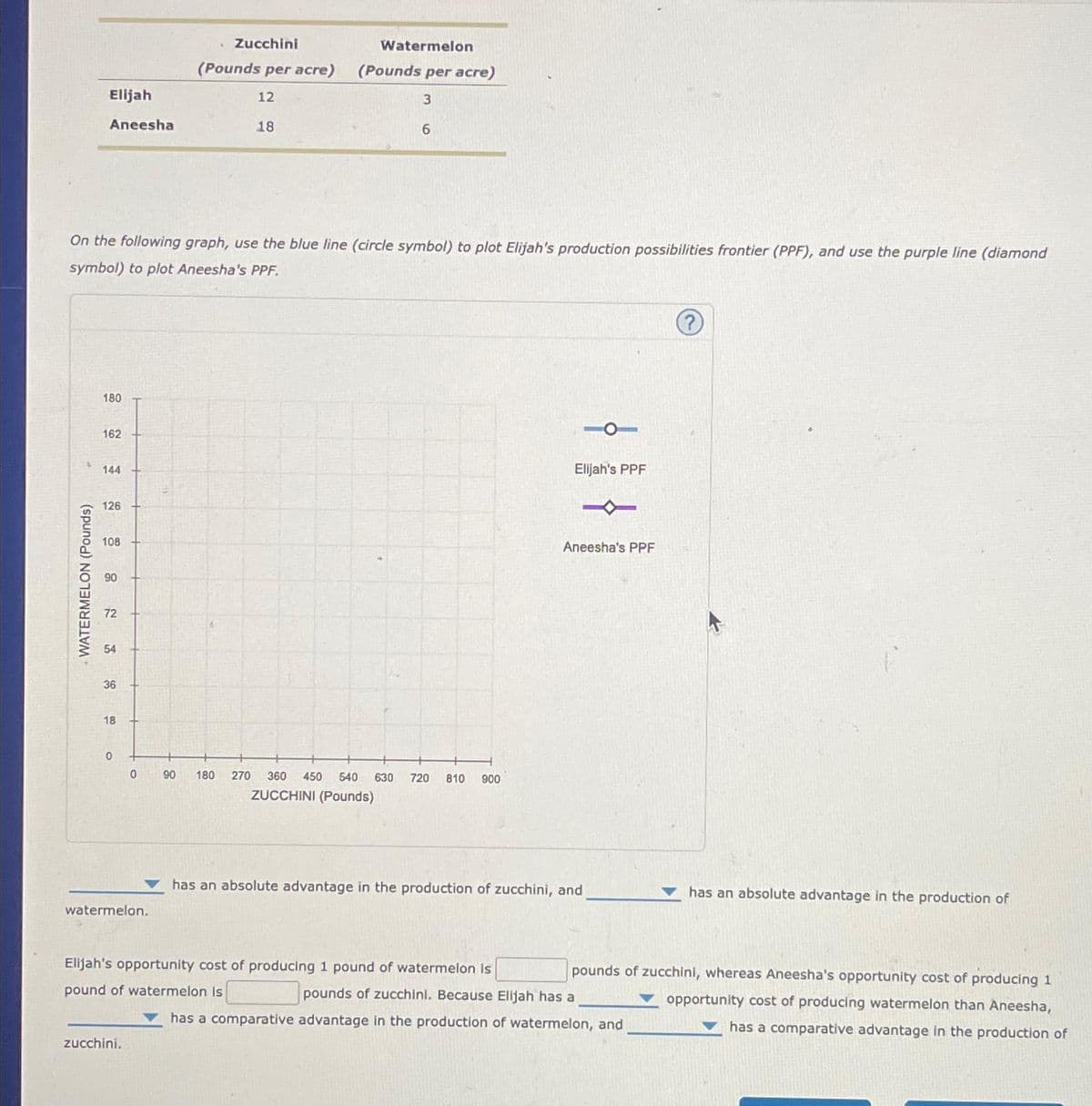 Elijah
Aneesha
WATERMELON (Pounds)
On the following graph, use the blue line (circle symbol) to plot Elijah's production possibilities frontier (PPF), and use the purple line (diamond
symbol) to plot Aneesha's PPF.
180
162
144
126
108
90
72
54
36
18
0
0
watermelon.
Zucchini
(Pounds per acre)
12
18
zucchini.
Watermelon
(Pounds per acre)
3
6
90 180 270 360 450 540 630 720 810
ZUCCHINI (Pounds)
900
Elijah's PPF
Aneesha's PPF
has an absolute advantage in the production of zucchini, and
Elijah's opportunity cost of producing 1 pound of watermelon is
pound of watermelon is
pounds of zucchini. Because Elijah has a
has a comparative advantage in the production of watermelon, and
has an absolute advantage in the production of
pounds of zucchini, whereas Aneesha's opportunity cost of producing 1
opportunity cost of producing watermelon than Aneesha,
has a comparative advantage in the production of