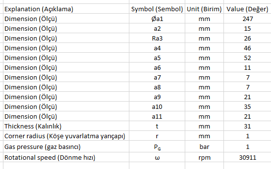 Explanation (Açıklama)
Dimension (Ölçü)
Dimension (Ölçü)
Dimension (Ölçü)
Dimension (Ölçü)
Dimension (Ölçü)
Dimension (Ölçü)
Dimension (Ölçü)
Dimension (Ölçü)
Dimension (Ölçü)
Dimension (Ölçü)
Dimension (Ölçü)
Symbol (Sembol) Unit (Birim) Value (Değer)
øa1
mm
247
a2
mm
15
Ra3
mm
26
a4
mm
46
a5
mm
52
аб
mm
11
a7
mm
7
a8
mm
7
a9
mm
21
a10
mm
35
a11
mm
21
Thickness (Kalınlık)
mm
31
Corner radius (Köşe yuvarlatma yarıçapı)
r
mm
1.
Gas pressure (gaz basıncı)
PG
bar
1.
Rotational speed (Dönme hızı)
rpm
30911
