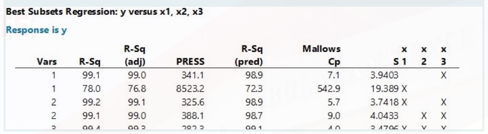 Best Subsets Regression: y versus x1, x2, x3
Response is y
R-Sq
Vars
R-Sq
(adj)
PRESS
1
99.1
99.0
341.1
1
78.0
76.8
8523.2
2
99.2
99.1
325.6
2
99.1
99.0
388.1
004
aa 2
282 2
UN
R-Sq
(pred)
98.9
72.3
98.9
98.7
QQ 1
Mallows
Cp
7.1
542.9
5.7
9.0
10
X X
S1
3.9403
19.389 X
3.7418 X
4.0433
2 1706 V
2 3
XmX
X
V
X
V