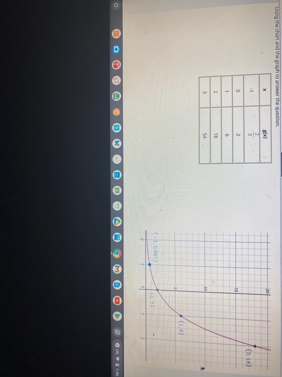 w/N
(3
Using the chart and the graph to answer the question.
g(x)
20
X
-1
(2, 18)
15
6
18
3
54
10
(1.6)
-5
(-1,0.667)
(0. 2)
its
US V i 1:46
