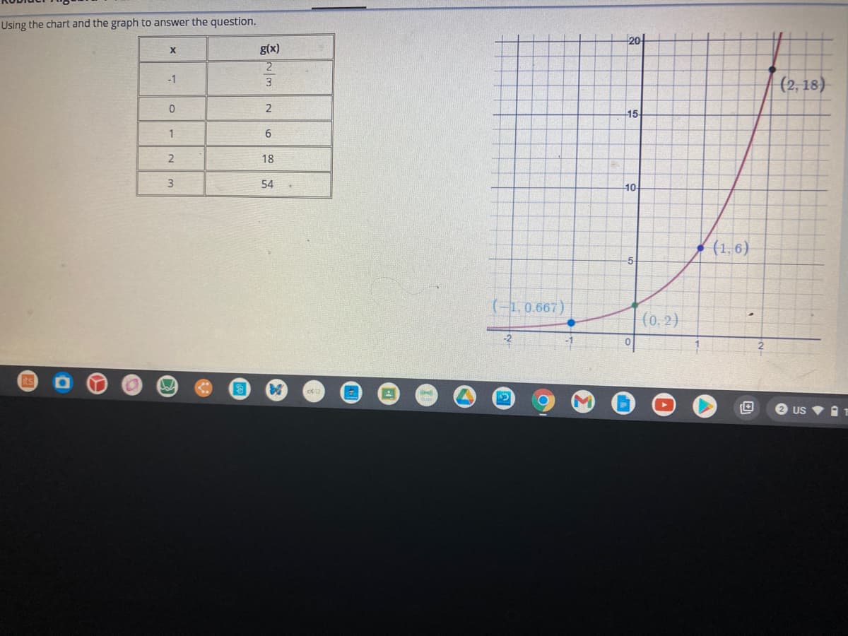 Using the chart and the graph to answer the question.
20-
g(x)
| (2, 18)
-1
3
15
1
6
2
18
54
10
(1, 6)
5
(-1,0.667)
(0, 2)
2
2 US
