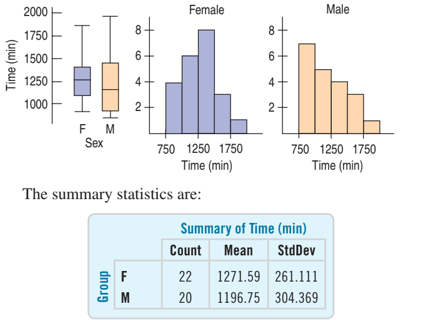 2000
Female
Male
8.
8.
1750
1500
6
1250
4
4+
1000
2-
2
F M
Sex
750 1250 1750
750 1250 1750
Time (min)
Time (min)
The summary statistics are:
Summary of Time (min)
Count Mean
StdDev
F
22
1271.59 261.111
M
20
1196.75 304.369
Time (min)
dnojg
