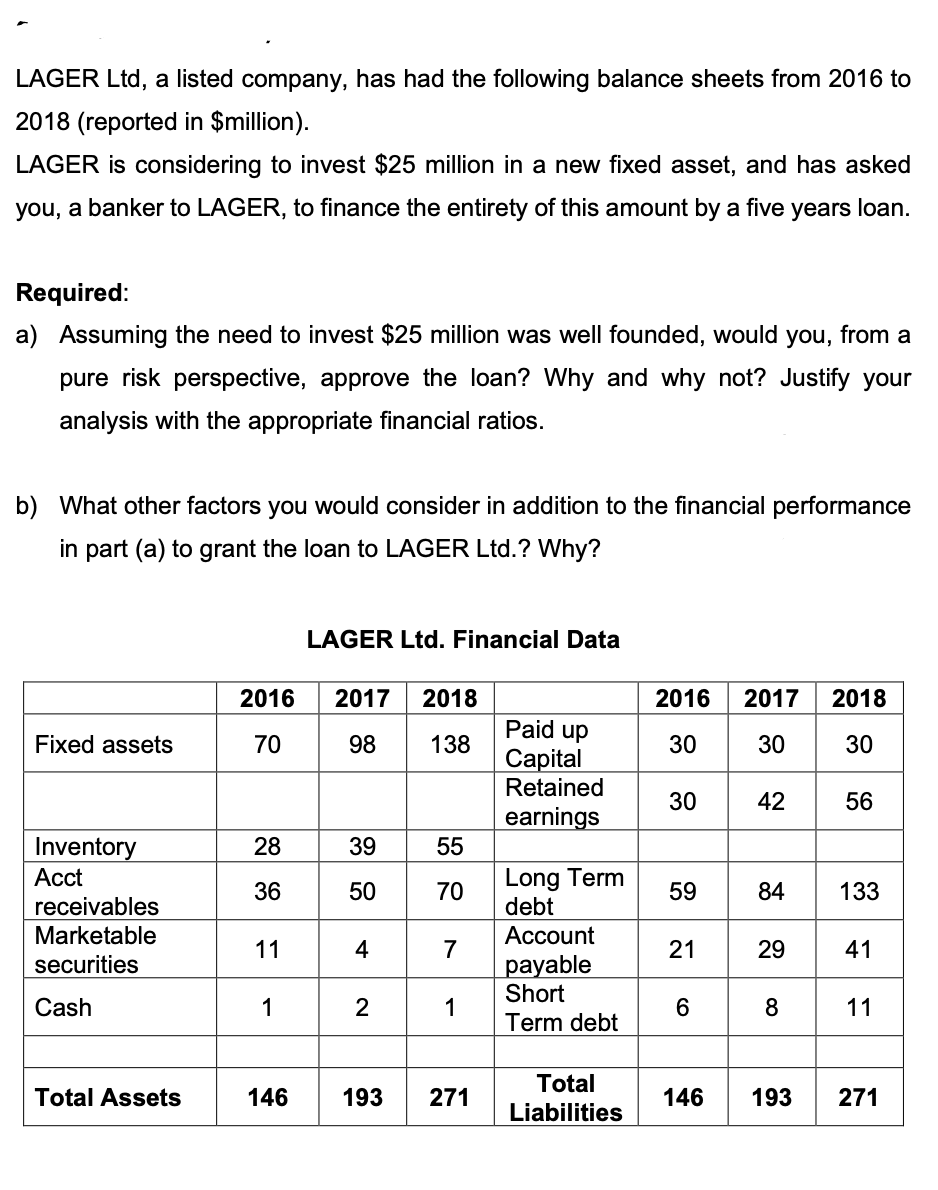 LAGER Ltd, a listed company, has had the following balance sheets from 2016 to
2018 (reported in $million).
LAGER is considering to invest $25 million in a new fixed asset, and has asked
you, a banker to LAGER, to finance the entirety of this amount by a five years loan.
Required:
a) Assuming the need to invest $25 million was well founded, would you, from a
pure risk perspective, approve the loan? Why and why not? Justify your
analysis with the appropriate financial ratios.
b) What other factors you would consider in addition to the financial performance
in part (a) to grant the loan to LAGER Ltd.? Why?
LAGER Ltd. Financial Data
2016
2017 2018
2016 2017 2018
Fixed assets
70
98 138
30
30
Paid up
Capital
Retained
30 42
56
earnings
28
39
55
Inventory
Acct
Long Term
3650
70
59 84
133
receivables
debt
Marketable
Account
11
4
7
21
29
41
securities
payable
Short
Cash
1
2
1
68
11
Term debt
Total Assets
146
193 271
Total
Liabilities
146 193 271