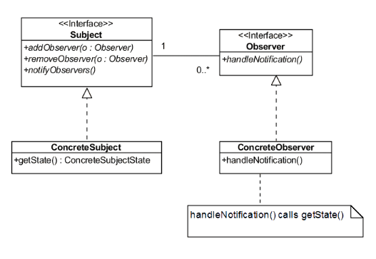 <<Interface>>
Subject
+addObserver(o : Observer)
+removeObserver(o: Observer)
+notify Observers()
<<Interface>>
1
Observer
+handleNotification()
0.*
Concrete Subject
+getState() : ConcreteSubjectState
ConcreteObserver
+handleNotification()
handleNotification() calls getState()
