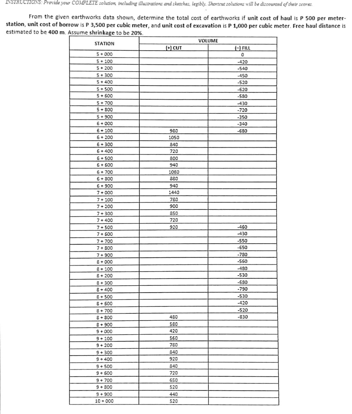 NSTRUCTIONS: Provide yow COMPLETE s0hation including illustration: and sketchez, legibly. Shortcut solutions will be discourted of their scorRS.
From the given earthworks data shown, determine the total cost of earthworks if unit cost of haul is P 500 per meter-
station, unit cost of borrow is P 3,500 per cubic meter, and unit cost of excavation is P 1,000 per cubic meter. Free haul distance is
estimated to be 400 m. Assume shrinkage to be 20%.
VOLUME
STATION
CUT
) FILL
5+ 000
5+ 100
-420
5+ 200
-540
5+ 300
5+ 400
S+ 500
-450
-520
-620
5+ 600
5+ 700
5+ S0
-580
-430
-720
5+ 900
6 + 000
6 + 100
6 + 200
6 + 300
6 + 400
6 + 500
6 + 600
-350
-340
086
1050
-680
840
720
800
940
6 + 700
1080
6+ 80
880
6 + 900
940
7+ 000
1440
7+ 100
780
7+ 200
900
7+ 300
850
7+ 400
720
7+ 500
920
-460
7+ 500
7 + 700
-430
-550
7+ 800
-650
7+ 900
-780
8 + 000
-560
8 + 100
8 + 200
8 + 300
8 + 400
-480
-530
-680
-790
8 + 500
-530
-420
8 + 600
8 + 700
-520
8 + 800
480
-830
8 + 900
9 + 000
580
420
9+ 100
560
9 + 200
780
+ 300
9 + 400
840
920
9 + 500
9 + 600
9 + 700
9 + 800
9 + 900
840
720
650
520
440
10 + 000
520
