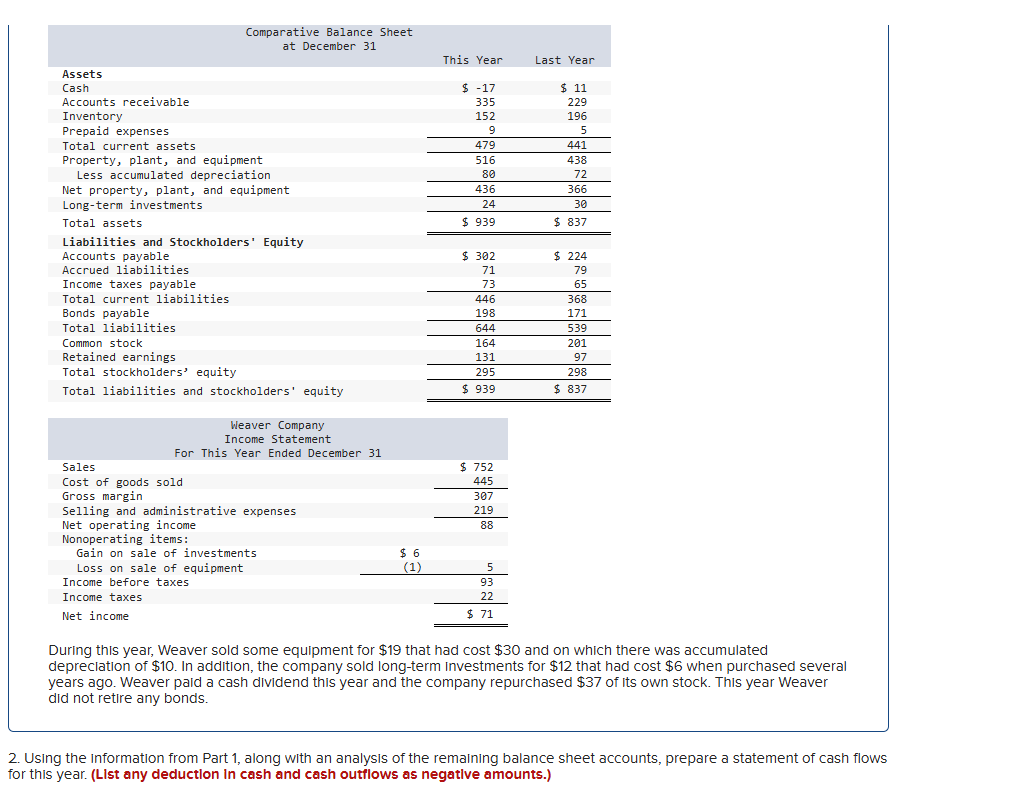 Comparative Balance Sheet
at December 31
This Year
Last Year
Assets
Cash
$ -17
$ 11
Accounts receivable
Inventory
Prepaid expenses
Total current assets
Property, plant, and equipment
Less accumulated depreciation
Net property, plant, and equipment
Long-term investments
Total assets
335
229
152
196
9
5
479
441
516
438
80
72
436
366
24
30
$ 939
$ 837
Liabilities and Stockholders' Equity
Accounts payable
$ 302
$ 224
Accrued liabilities
71
79
Income taxes payable
73
65
Total current liabilities
446
368
Bonds payable
198
171
Total liabilities
644
539
Common stock
Retained earnings
Total stockholders' equity
Total liabilities and stockholders' equity
164
201
131
97
295
298
$ 939
$ 837
Weaver Company
Income Statement
For This Year Ended December 31
Sales
Cost of goods sold
Gross margin
Selling and administrative expenses
Net operating income
Nonoperating items:
Gain on sale of investments
Loss on sale of equipment
Income before taxes
Income taxes
Net income
$ 752
445
307
219
88
$ 6
(1)
5
93
22
$ 71
During this year, Weaver sold some equipment for $19 that had cost $30 and on which there was accumulated
depreciation of $10. In addition, the company sold long-term Investments for $12 that had cost $6 when purchased several
years ago. Weaver paid a cash dividend this year and the company repurchased $37 of its own stock. This year Weaver
did not retire any bonds.
2. Using the information from Part 1, along with an analysis of the remaining balance sheet accounts, prepare a statement of cash flows
for this year. (List any deduction in cash and cash outflows as negative amounts.)