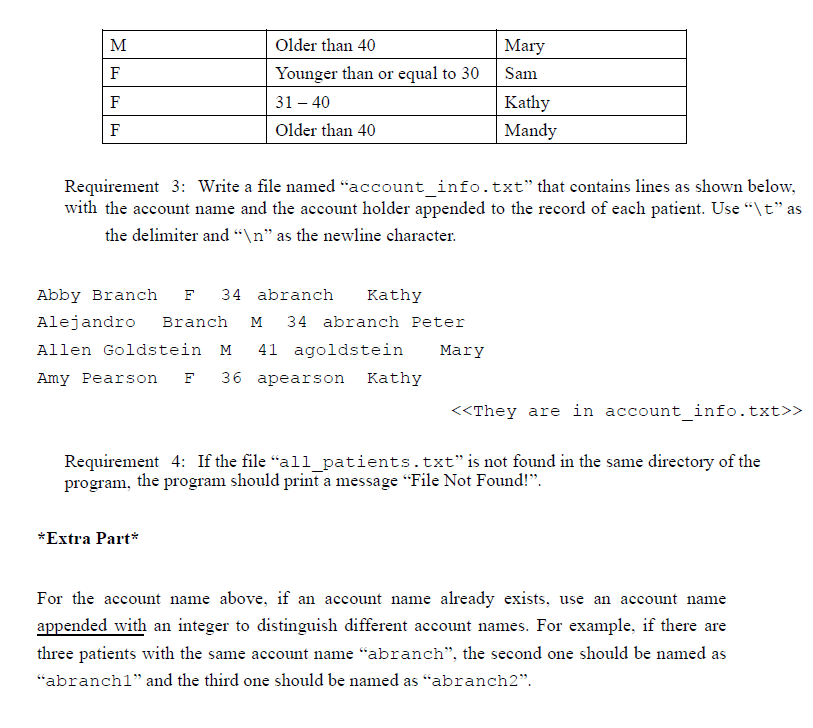 M
F
F
F
Older than 40
Younger than or equal to 30
31 - 40
Older than 40
Abby Branch F 34 abranch Kathy
Alejandro Branch M 34 abranch Peter
Allen Goldstein M 41 agoldstein
Amy Pearson F 36 apearson Kathy
Mary
Mary
Sam
Requirement 3: Write a file named "account_info.txt" that contains lines as shown below,
with the account name and the account holder appended to the record of each patient. Use "\t" as
the delimiter and "\n" as the newline character.
*Extra Part*
Kathy
Mandy
<<They are in account_info.txt>>
Requirement 4: If the file “all_patients.txt" is not found in the same directory of the
program, the program should print a message "File Not Found!".
For the account name above, if an account name already exists, use an account name
appended with an integer to distinguish different account names. For example, if there are
three patients with the same account name “abranch”, the second one should be named as
"abranch1" and the third one should be named as "abranch2".