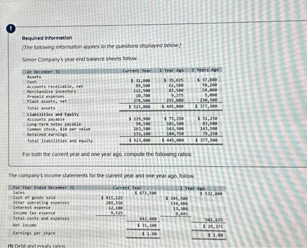 1
Required Information.
[The following information applies to the questions displayed below]
Simon Company's year-end balance sheets follow.
At December 31
Assets
Cash
Accounts receivable, net
Merchandise inventory.
Prepaid expenses
Plant assets, net
Total assets
Current Year
$ 31,800
89,500
Interest expense
Income tax expense
Total costs and expenses
Net income
Earnings per share
(1) Debt and equity ratios
112,500
10,700
278,500
$ 523,000
Liabilities and Equity
Accounts payable
Long-term notes payable..
Common stock, $10 par value
Retained earnings
Total liabilities and equity
For both the current year and one year ago, compute the following ratios
$ 129,900
98,500
163,500
131,100
$ 523,000
$ 411,225
209,550
12,100
9,525
Current Year
1 Year Ago
$ 35,625
62,500
82,500
9,375
The company's income statements for the current year and one year ago, follow.
For Year Ended December 31
Sales
Cost of goods sold
Other operating expenses i
$ 673,500
255,000
$ 445,000
642,400
$31,100
$1.90
$ 75,250
101,500
163,500
104,750
$ 445,000
2 Years Ago
$ 37,800
50,200
54,000
5,000
230,500
$ 377,500
$ 51,250
83,500
163,500
79,250
$ 377,500
$ 345,500
134,980
13,300
8,845
1 Year Ago
$ 532,000
582,625
$ 29,375
$ 1.80