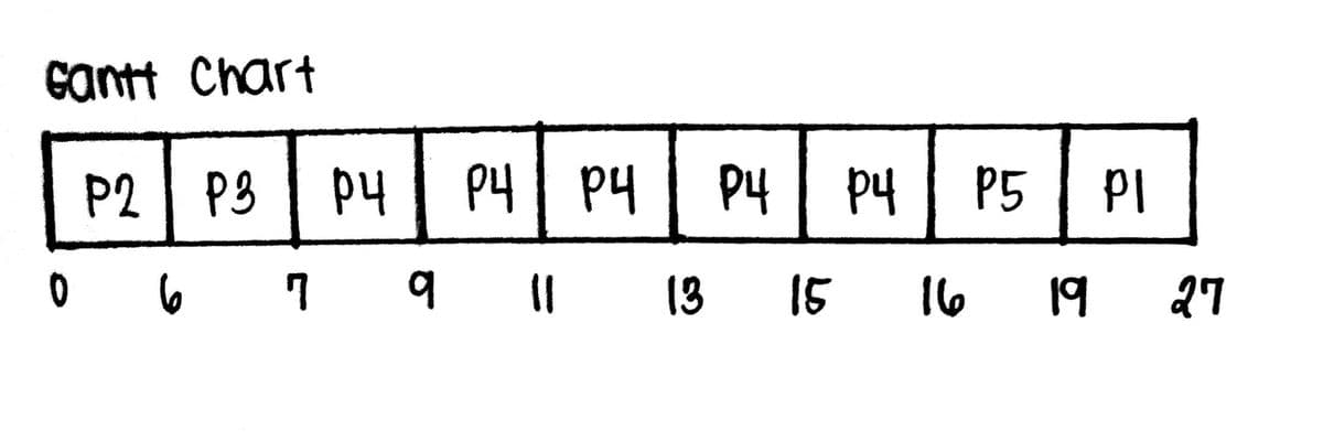 cantt Chart
hd hd
hd | hd
P2 P3 P4
0 6 7 9
11 13
13
P4 | p4
P5 PI
15 16 19 27