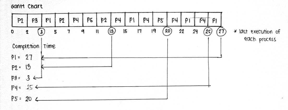 Gantt Chart
O
P2 P3 PI P2
2 (3 5 7
Completion Time
27 t
13
P1 =
P2 =
3 +
25²
P3 =
P4 =
P5:201
рч
q
P5 | P2
11
p2 | P4
13
15
PI
17
ру
19
P5
20
P4 | PI
22
24
РЧ ТР
25
27
* Last execution of
each process