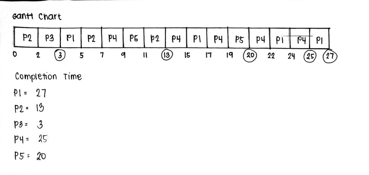 Gantt Chart
0
P2 P3 PI P2
3
2
P1 =
P2 =
Completion Time
27
13
5 7
1
P3 =
3
P4 = 25
P5: 20
рч
... 4
P5
p2 P4
(13)
PI РЧ P5 рч PI
15 17 19
20) 22
PUT PI
24 25 27